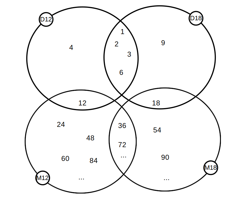 Flashcard : Qu'est-ce qu'un dénominateur commun pour deux fractions? Donne un exemple avec $\frac{3}{4}$ et $\frac{5}{6}$. — afficher la réponse