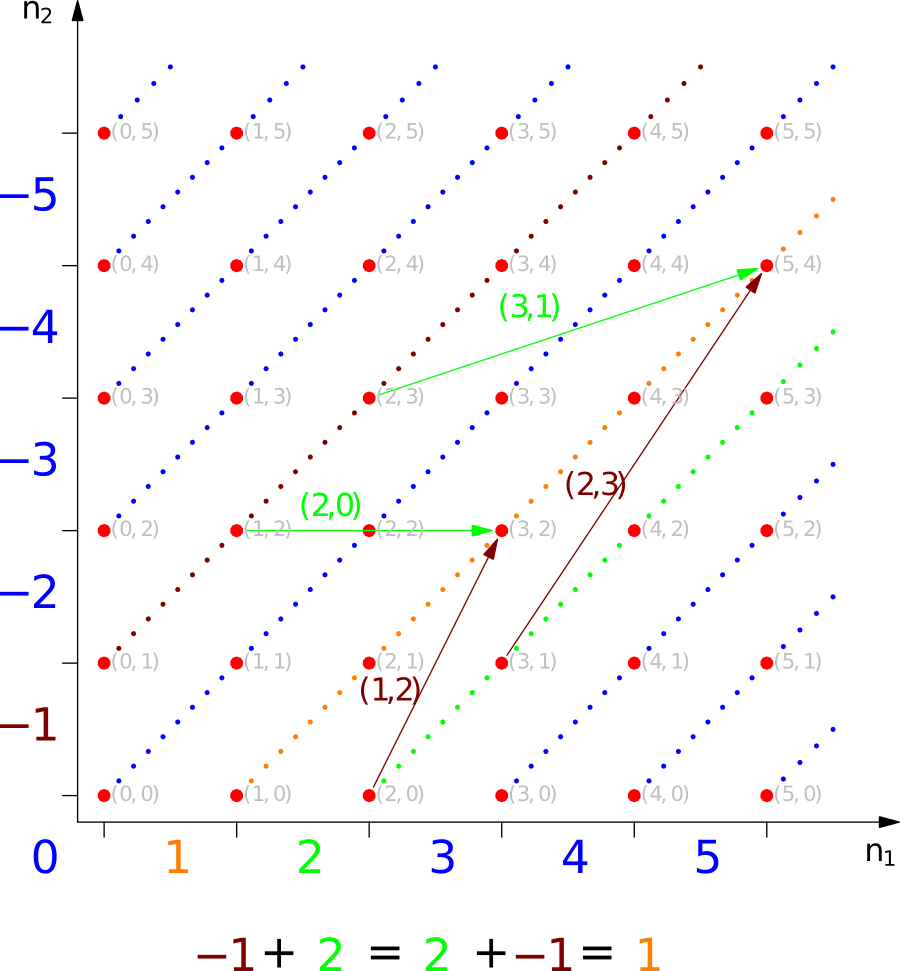Flashcard : Quel est le résultat de l'addition $(+7) + (-4)$? Justifie en citant la règle appliquée. — afficher la réponse