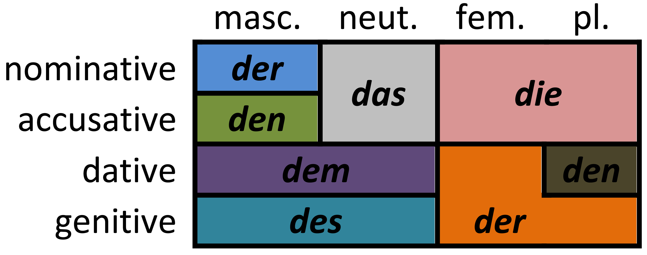 Flashcard : Quels sont les trois articles définis en allemand au nominatif, et à quels genres correspondent-ils? Donne un exemple pour chaque avec un lieu public. — afficher la réponse