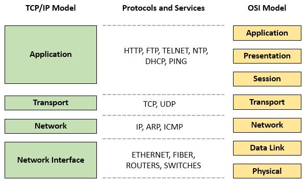 Flashcard : Dans le modèle TCP/IP, quelle couche est directement responsable du routage des paquets entre les réseaux? Donnez le nom exact de la couche et son rôle principal. — afficher la réponse