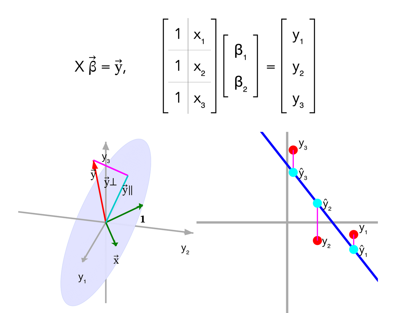 Texte à trous : Dans un ajustement affine, le coefficient directeur $a$ se calcule comme le rapport entre la {{1}} et la {{2}}. L'ordonnée à l'origine $b$ est ensuite déterminée par la formule $b = \bar{y} - a\bar{x}$. — afficher la réponse