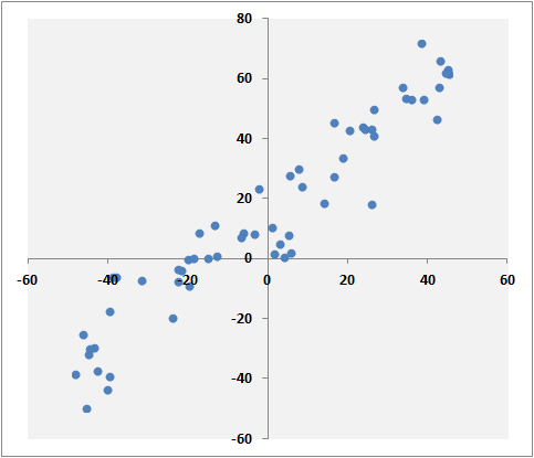 QCM : Comment mesure-t-on la relation linéaire entre deux variables quantitatives $X$ et $Y$ à partir d'un nuage de points? — afficher la réponse
