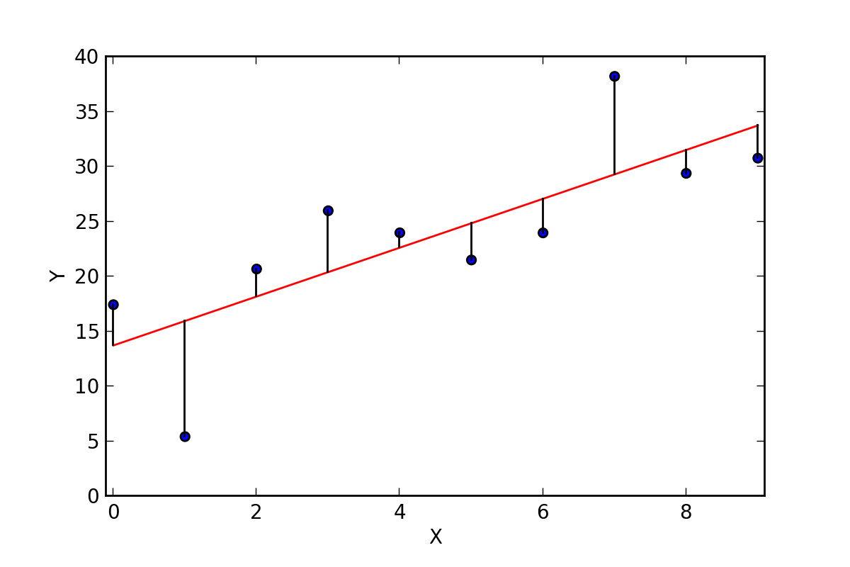 Flashcard : À quoi sert la variance de la variable $X$ dans le calcul de la droite d'ajustement affine $y = ax + b$? — afficher la réponse