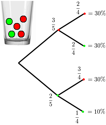 Flashcard : Dans le tableau suivant, quelle est la probabilité conditionnelle $P(\text{Sport}|\text{Fille})$? | | Pratique un sport | Ne pratique pas de sport | Total | |----------------|-------------------|--------------------------|-------| | Fille | 12 | 8 | 20 | | Garçon | 15 | 5 | 20 | | Total | 27 | 13 | 40 | — afficher la réponse