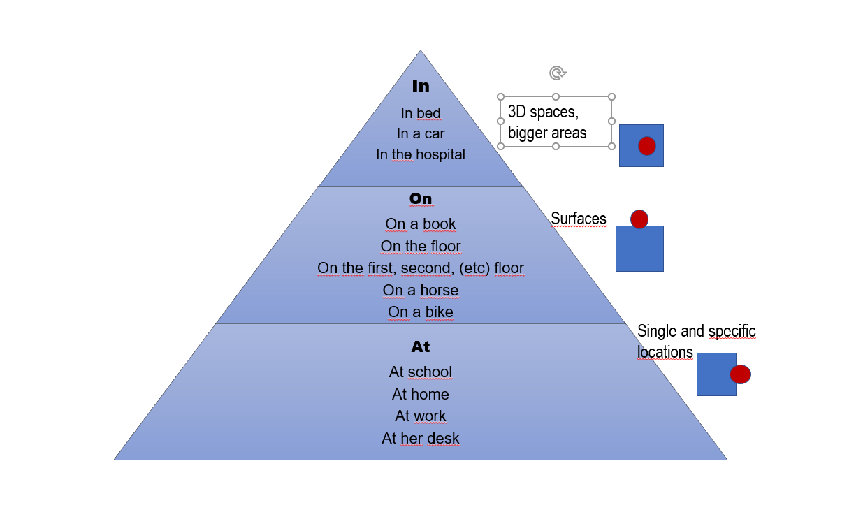 Flashcard : List three prepositions of place commonly used in territorial analysis to describe the position of a district relative to a city's landmarks, and provide an example for each. — afficher la réponse