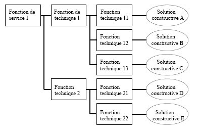 Flashcard : Qu'est-ce qu'un diagramme FAST en analyse fonctionnelle? Donnez sa structure de base et son objectif. — afficher la réponse
