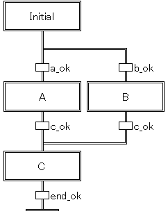 Flashcard : Dans un GRAFCET, qu'est-ce qu'une action et à quel élément est-elle associée? Donnez un exemple concret issu d'un système automatisé. — afficher la réponse