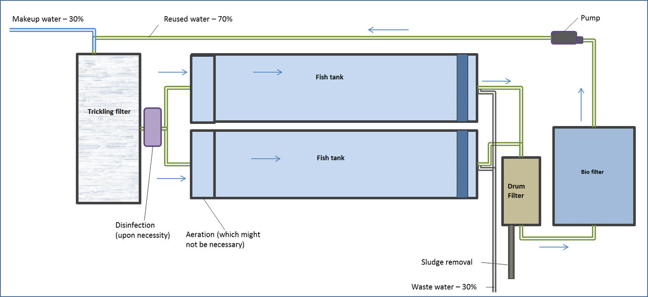 Texte à trous : En aquaculture, la gestion environnementale vise à minimiser l'impact des élevages sur les {{1}}. Pour cela, on utilise des systèmes comme les {{2}} qui recyclent l'eau et réduisent les rejets polluants. — afficher la réponse